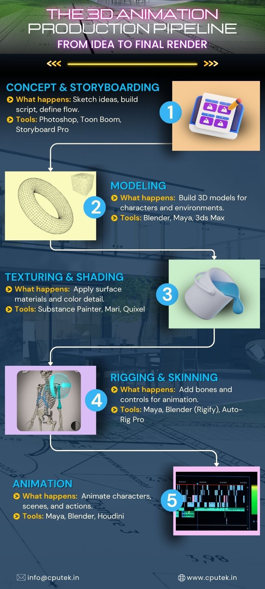 The 3D Animation Production Pipeline