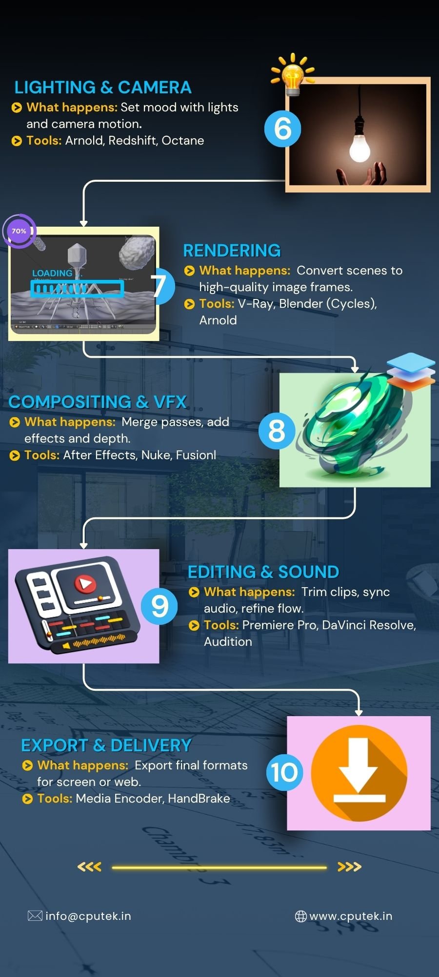 The 3D Animation Production Pipeline
