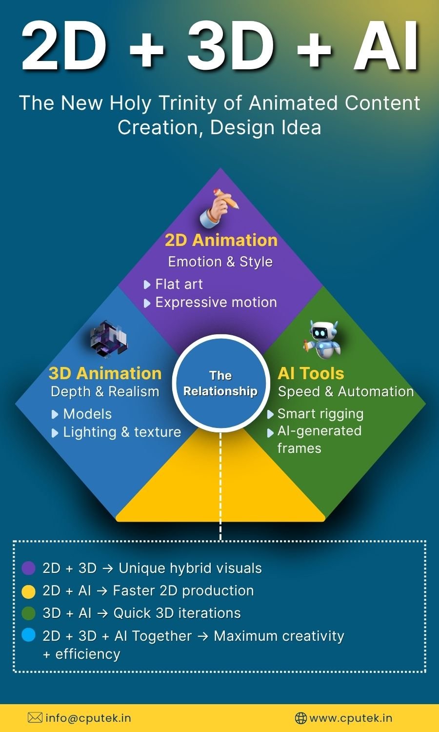 2D + 3D + AI: The New Holy Trinity of Animated Content Creation
