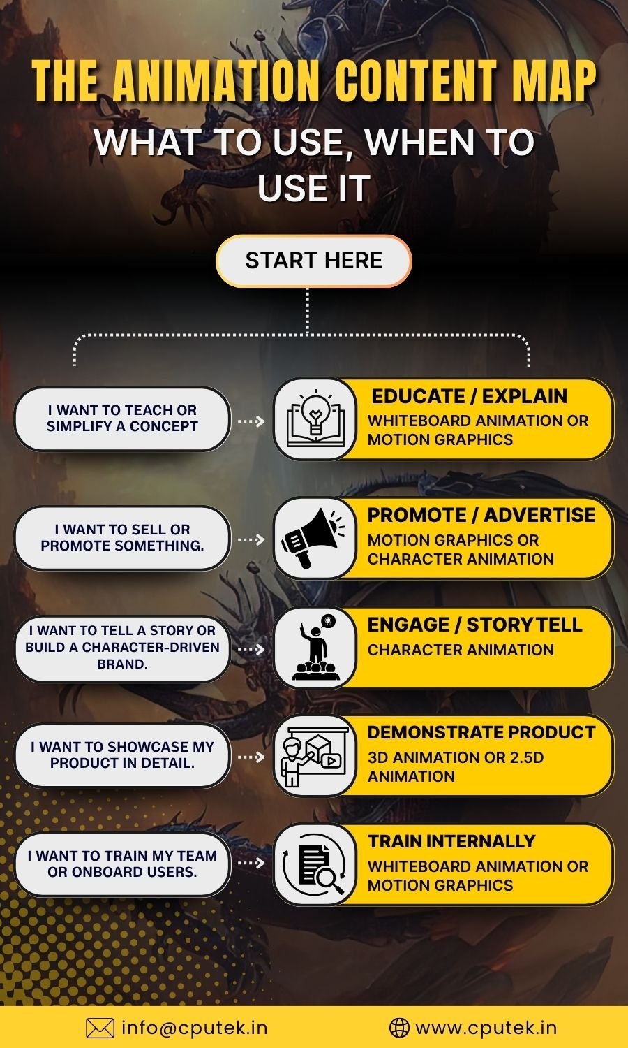 The Animation Content Map: What to Use, When to Use It